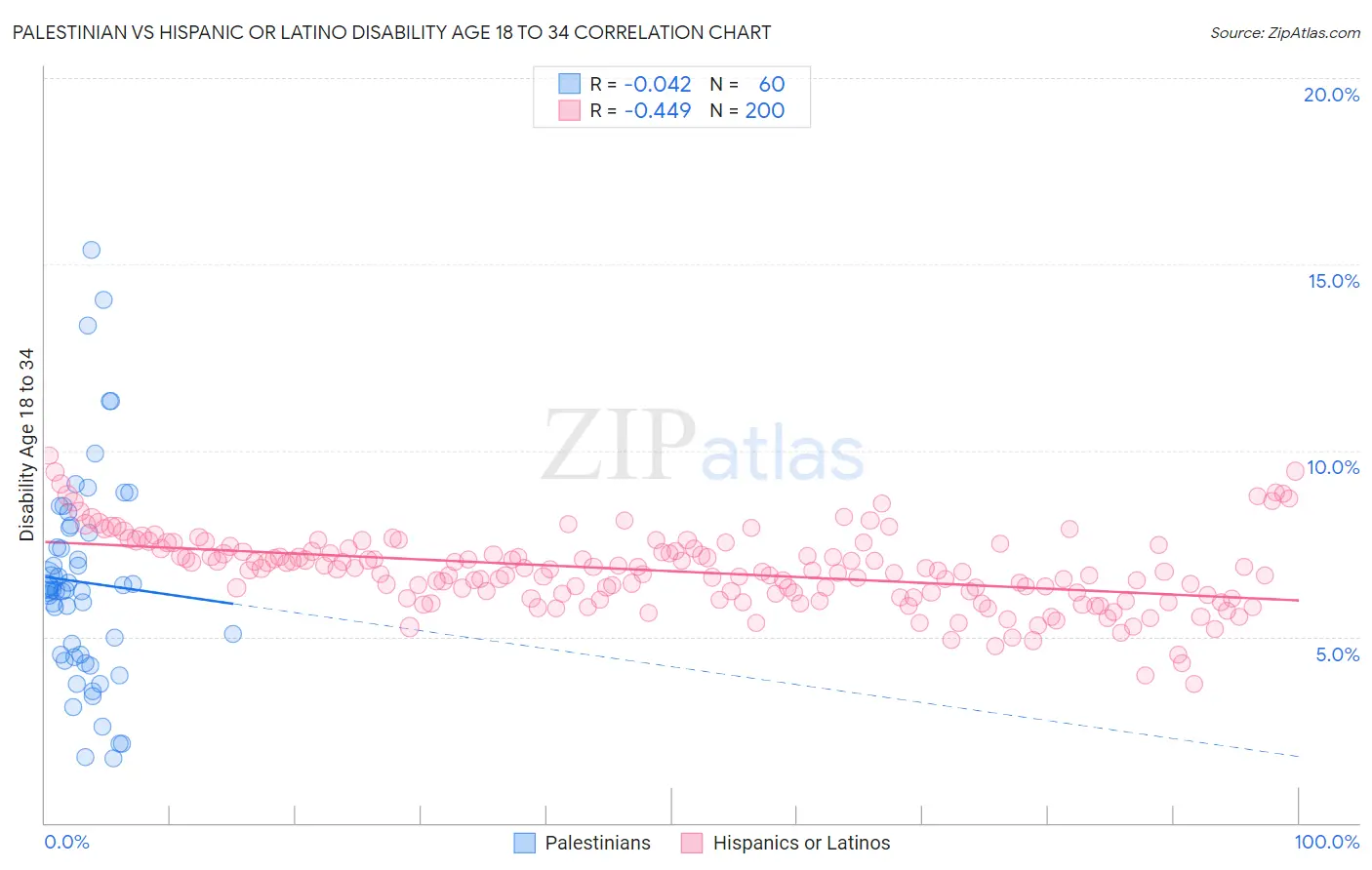 Palestinian vs Hispanic or Latino Disability Age 18 to 34