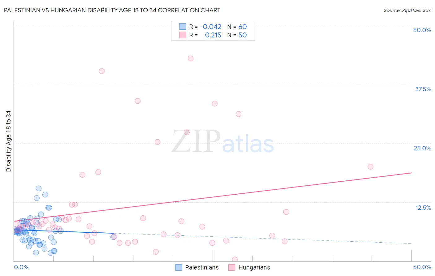 Palestinian vs Hungarian Disability Age 18 to 34