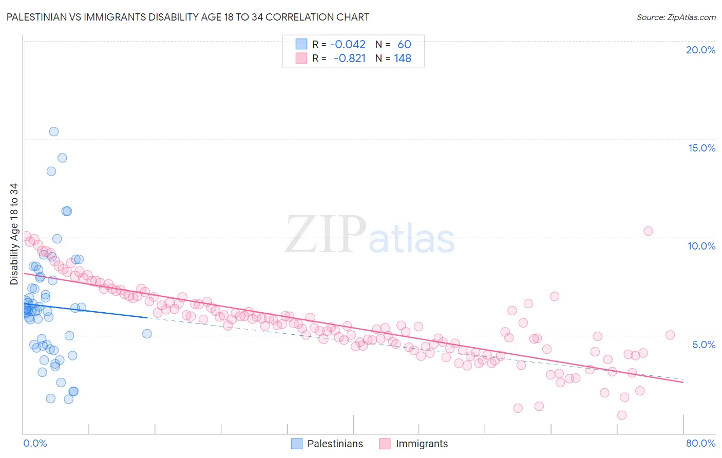 Palestinian vs Immigrants Disability Age 18 to 34