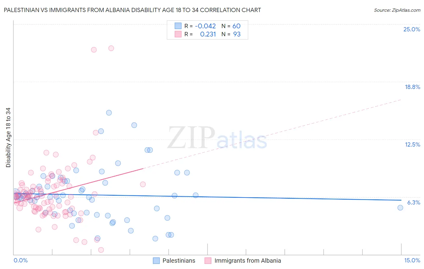 Palestinian vs Immigrants from Albania Disability Age 18 to 34
