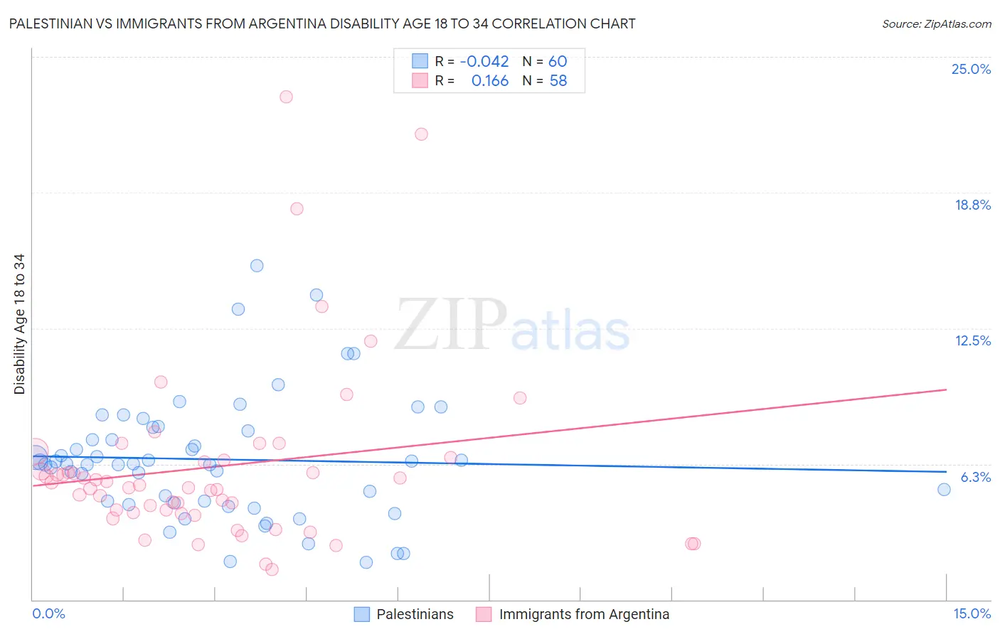 Palestinian vs Immigrants from Argentina Disability Age 18 to 34