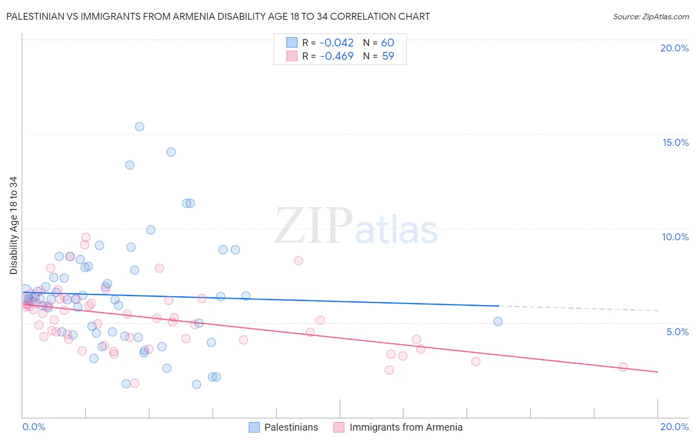 Palestinian vs Immigrants from Armenia Disability Age 18 to 34