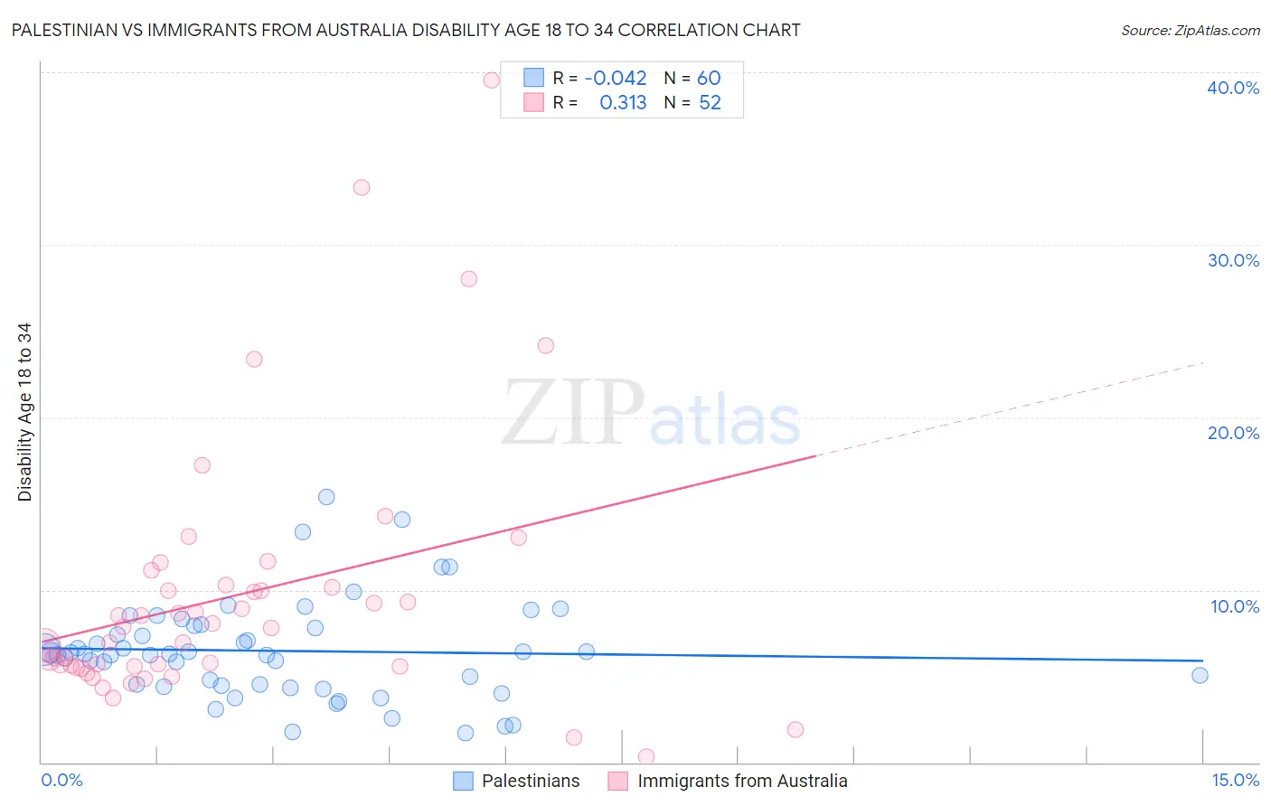 Palestinian vs Immigrants from Australia Disability Age 18 to 34