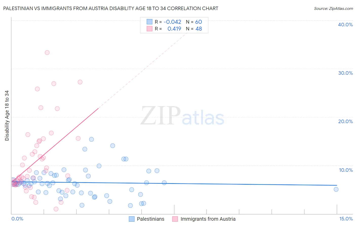 Palestinian vs Immigrants from Austria Disability Age 18 to 34
