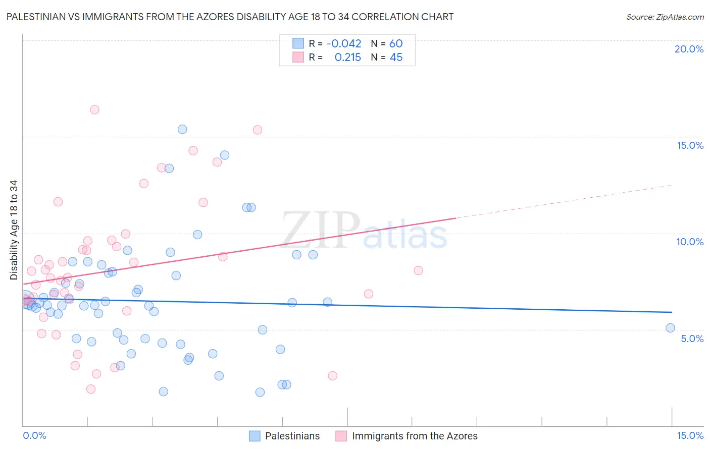 Palestinian vs Immigrants from the Azores Disability Age 18 to 34