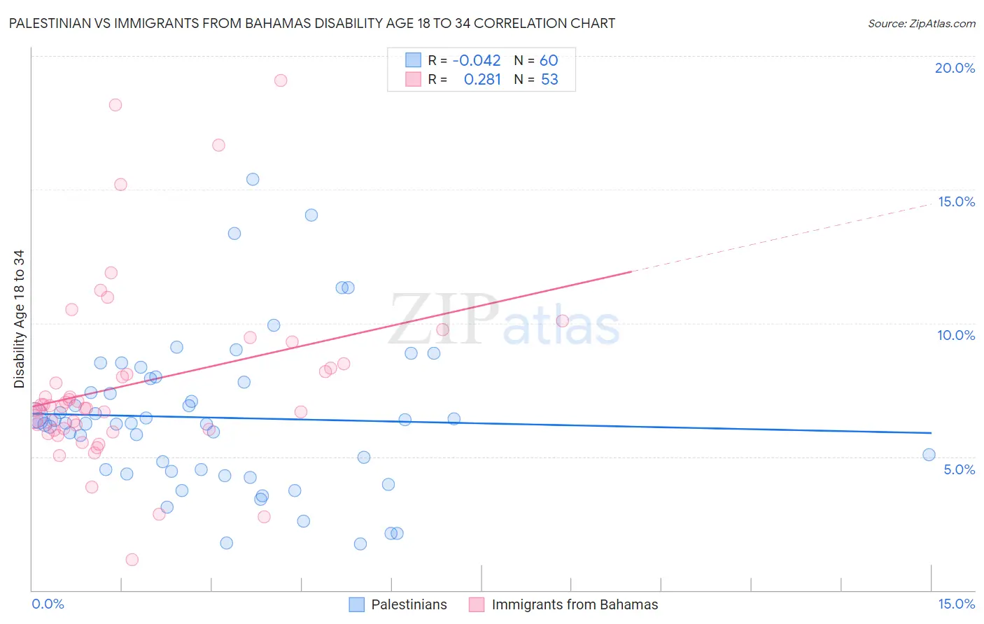Palestinian vs Immigrants from Bahamas Disability Age 18 to 34