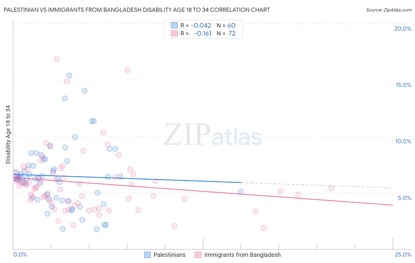 Palestinian vs Immigrants from Bangladesh Disability Age 18 to 34