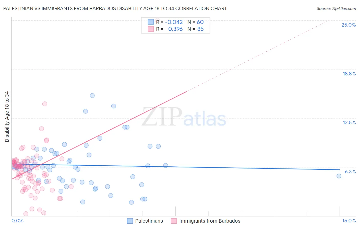 Palestinian vs Immigrants from Barbados Disability Age 18 to 34