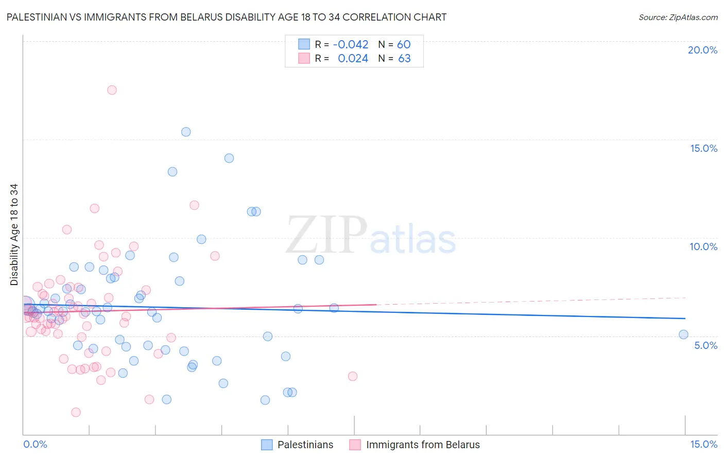 Palestinian vs Immigrants from Belarus Disability Age 18 to 34