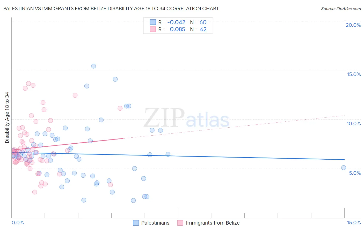 Palestinian vs Immigrants from Belize Disability Age 18 to 34
