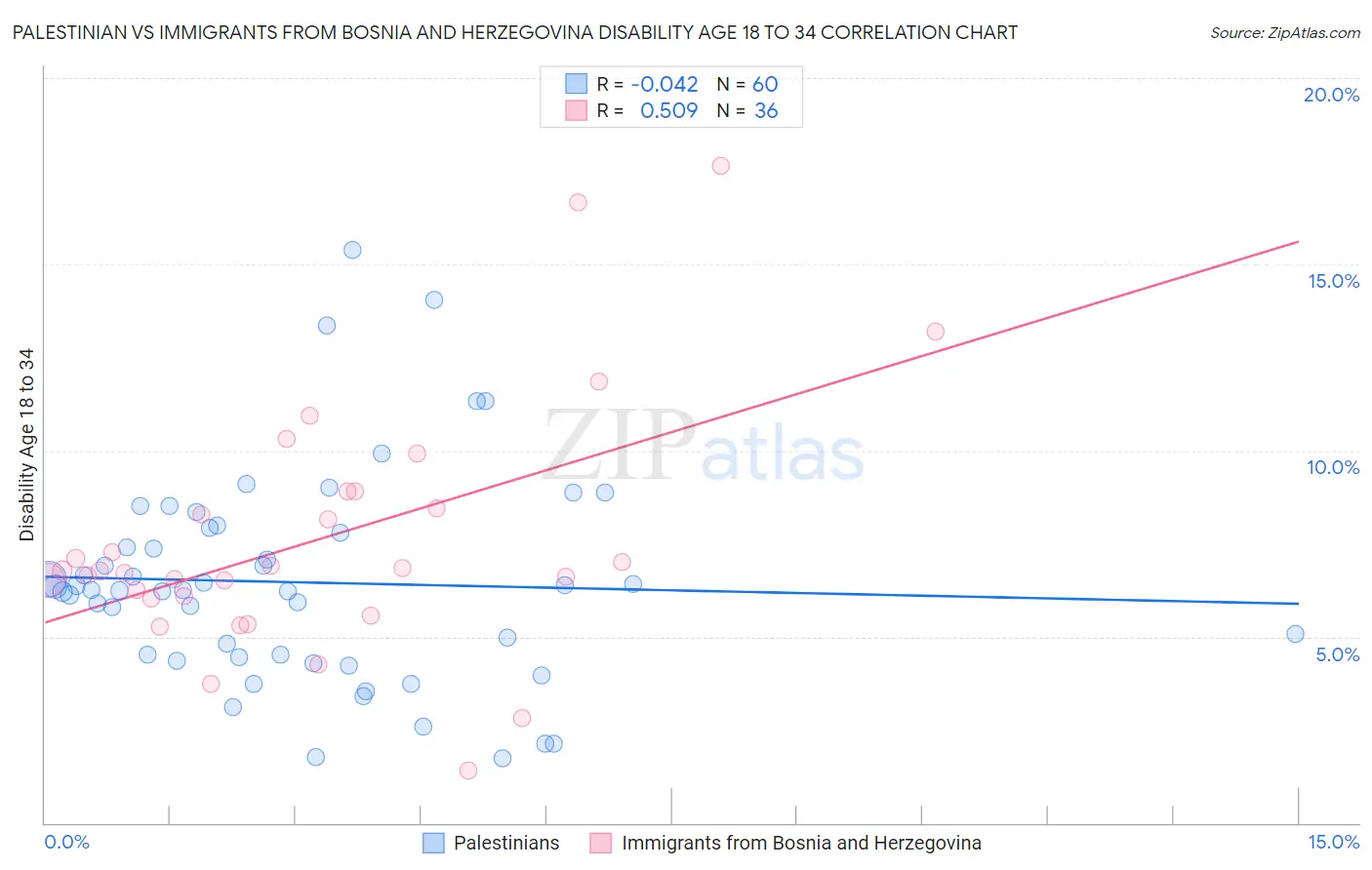 Palestinian vs Immigrants from Bosnia and Herzegovina Disability Age 18 to 34