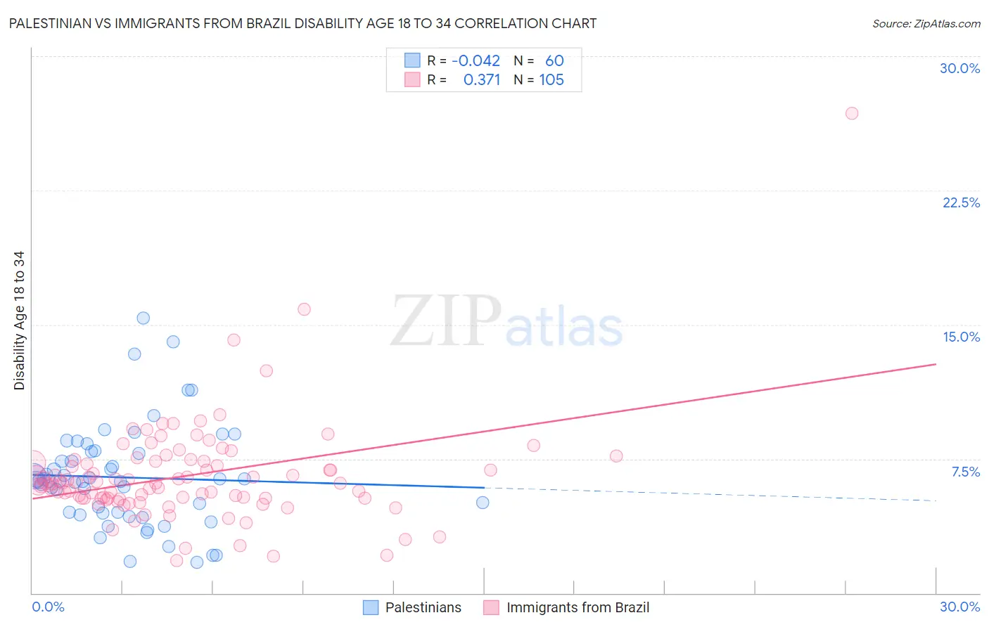 Palestinian vs Immigrants from Brazil Disability Age 18 to 34
