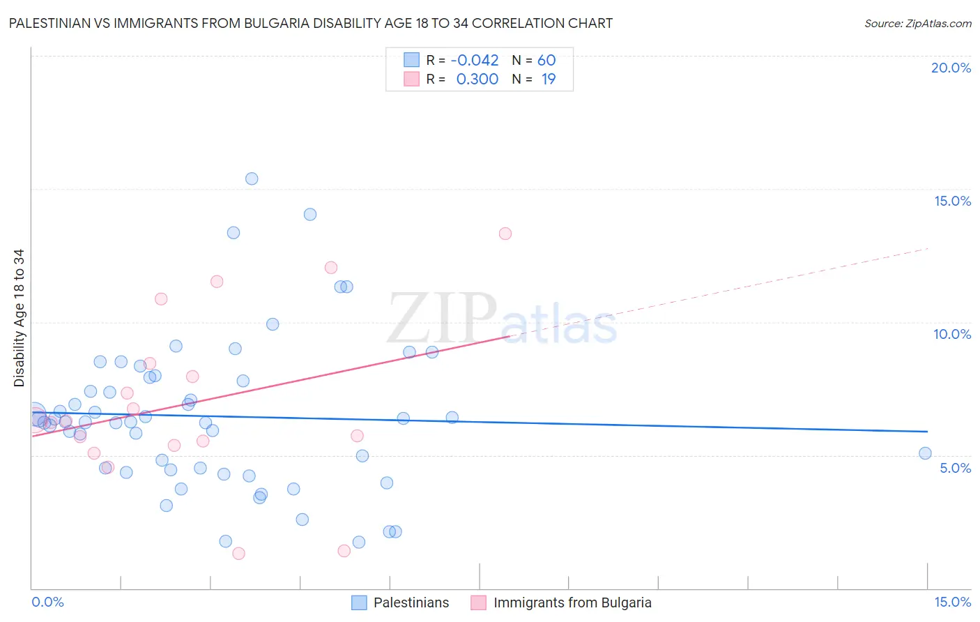 Palestinian vs Immigrants from Bulgaria Disability Age 18 to 34