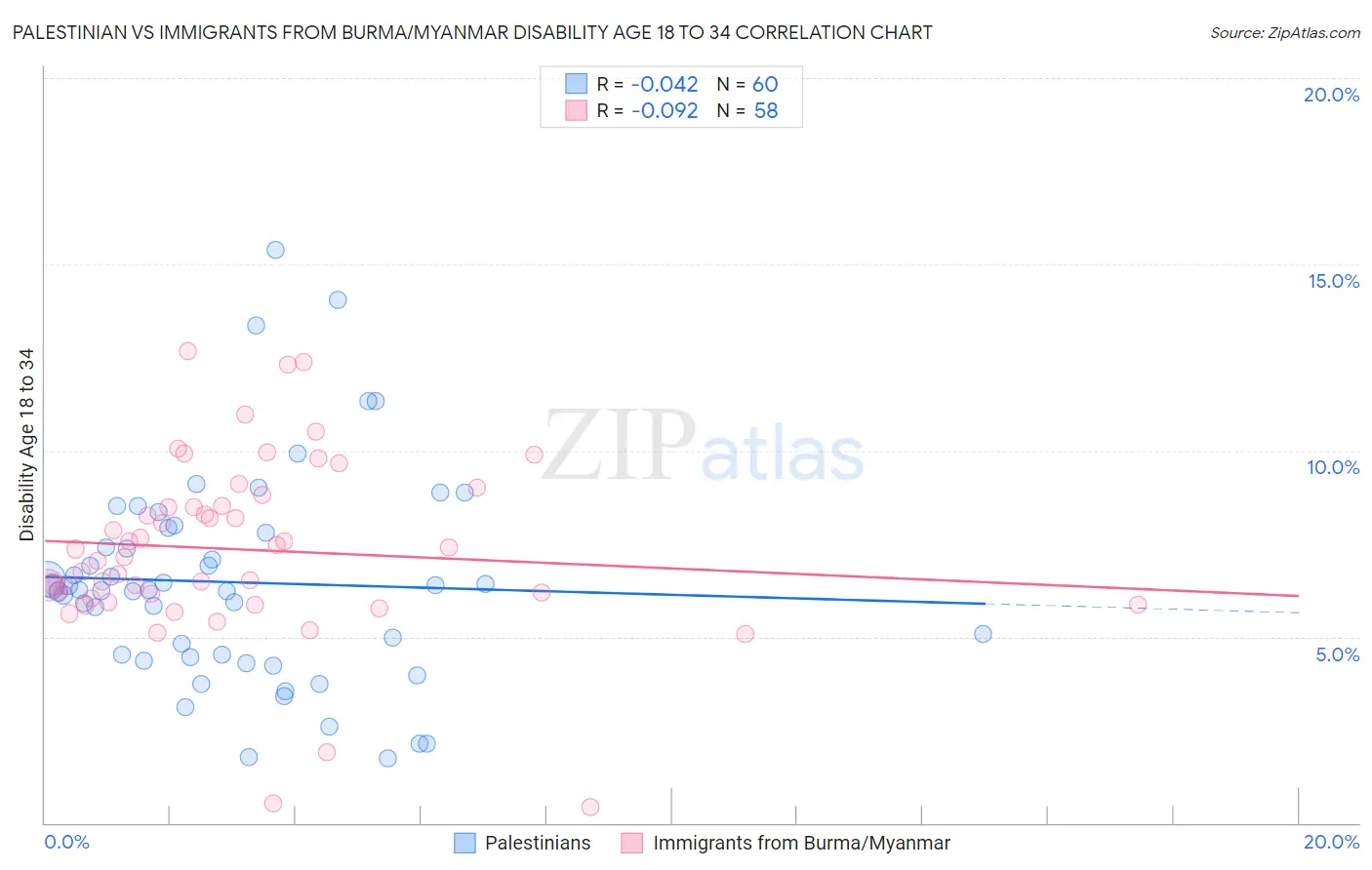 Palestinian vs Immigrants from Burma/Myanmar Disability Age 18 to 34