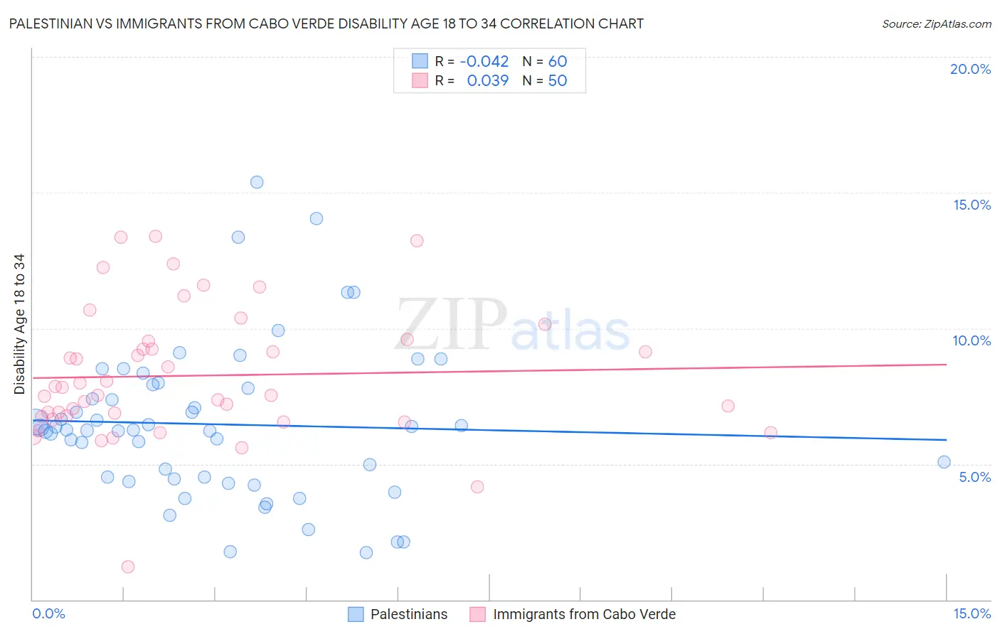 Palestinian vs Immigrants from Cabo Verde Disability Age 18 to 34