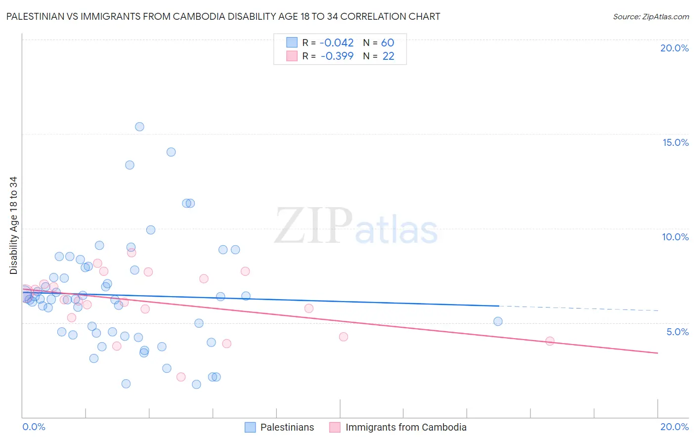 Palestinian vs Immigrants from Cambodia Disability Age 18 to 34