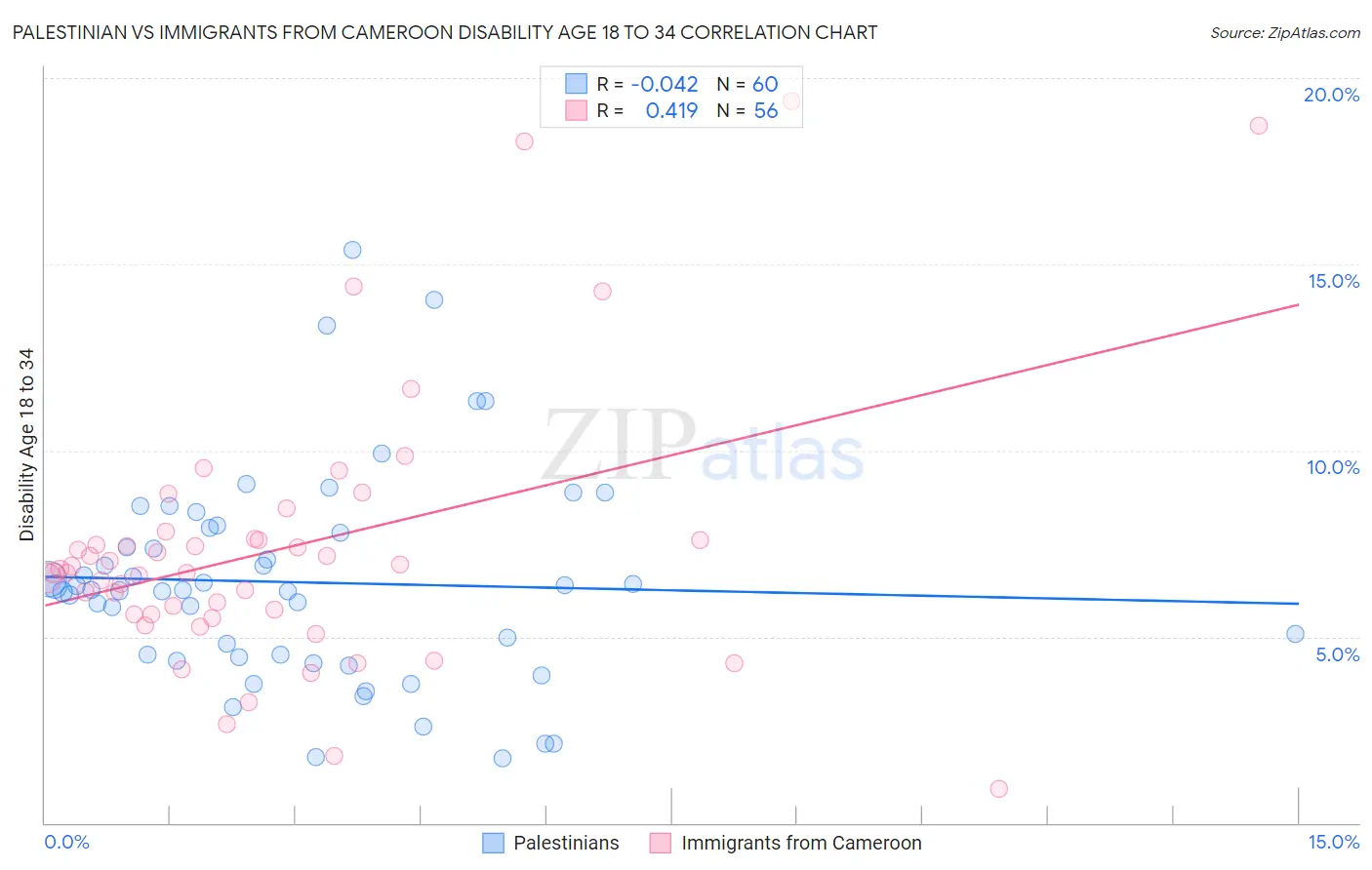 Palestinian vs Immigrants from Cameroon Disability Age 18 to 34