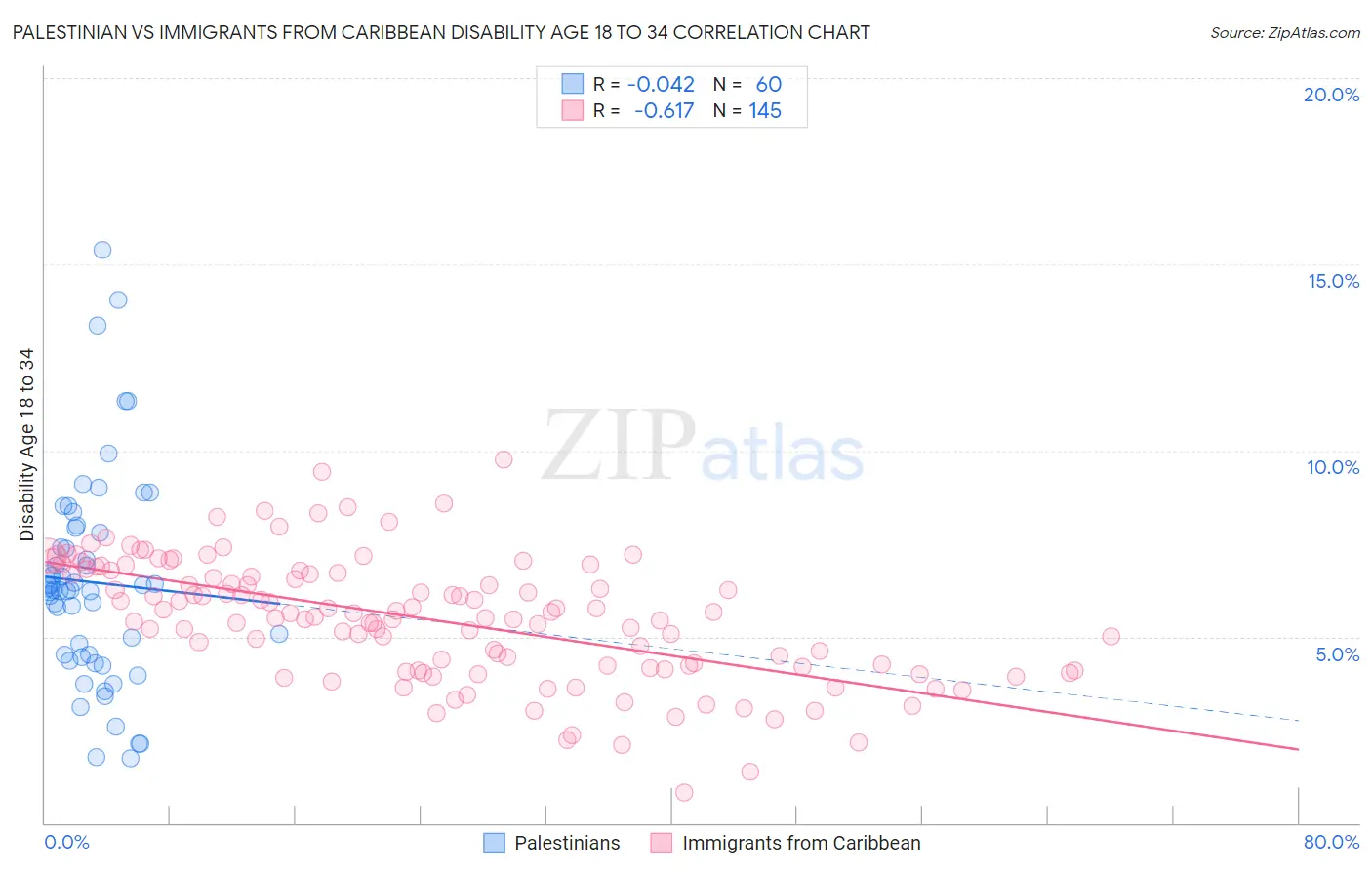 Palestinian vs Immigrants from Caribbean Disability Age 18 to 34