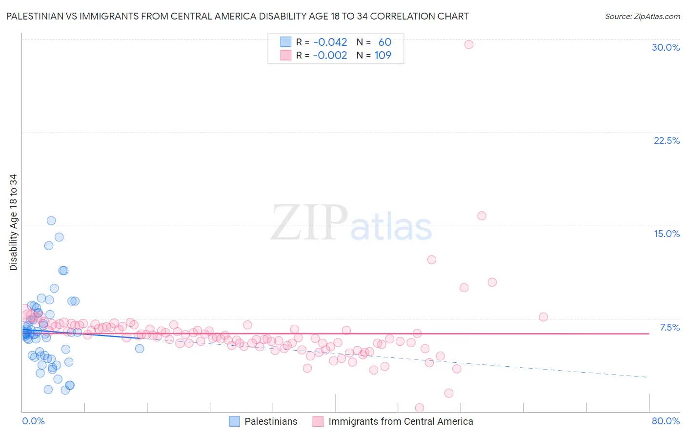 Palestinian vs Immigrants from Central America Disability Age 18 to 34