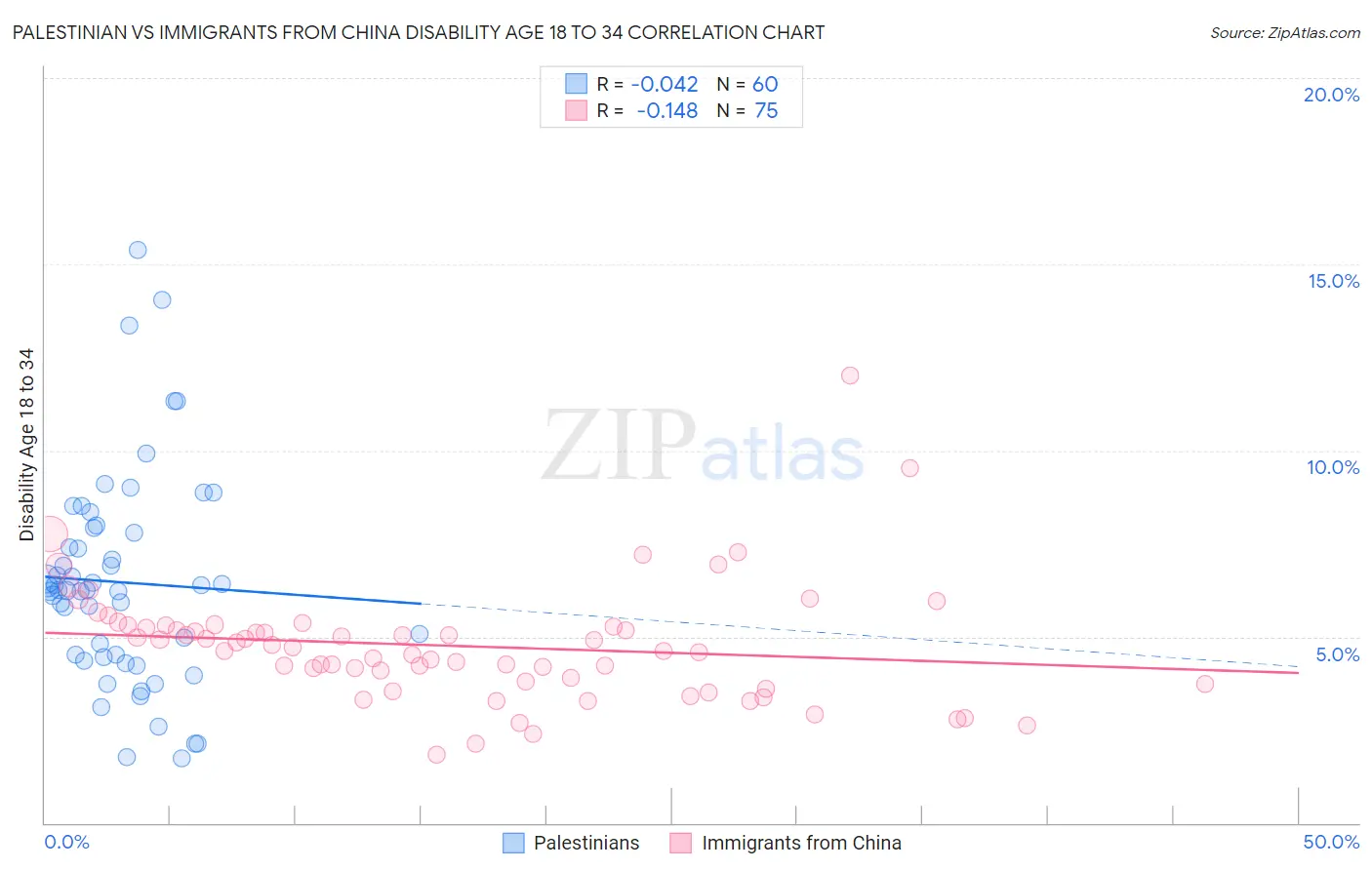 Palestinian vs Immigrants from China Disability Age 18 to 34