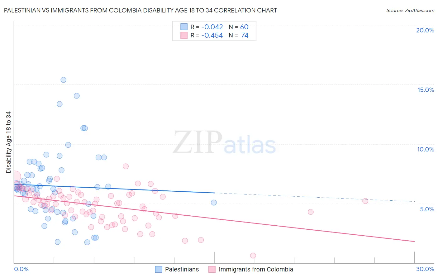 Palestinian vs Immigrants from Colombia Disability Age 18 to 34