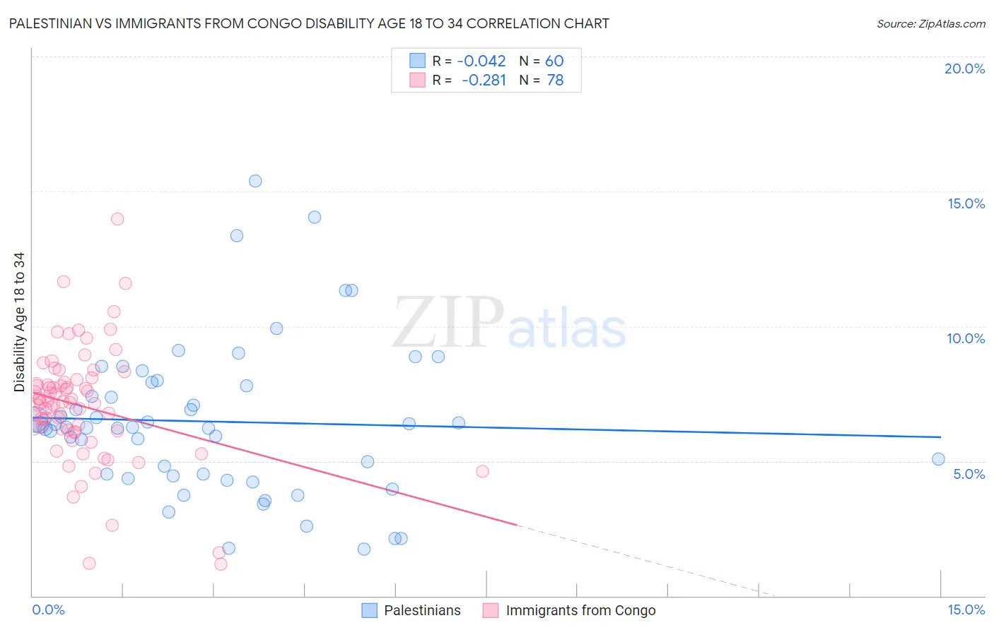 Palestinian vs Immigrants from Congo Disability Age 18 to 34