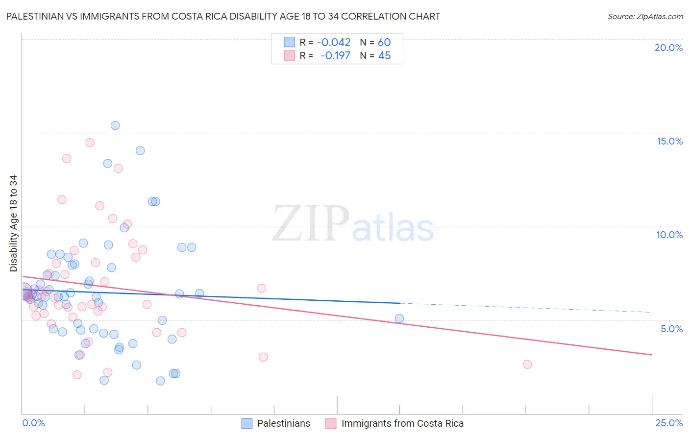 Palestinian vs Immigrants from Costa Rica Disability Age 18 to 34