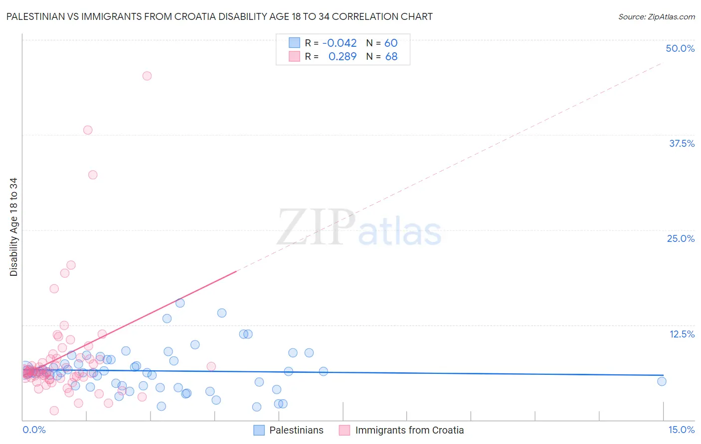 Palestinian vs Immigrants from Croatia Disability Age 18 to 34