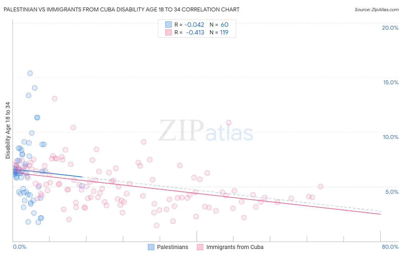 Palestinian vs Immigrants from Cuba Disability Age 18 to 34