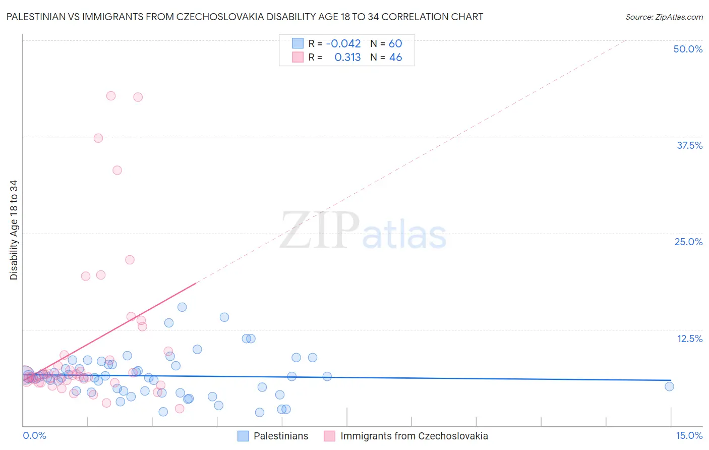 Palestinian vs Immigrants from Czechoslovakia Disability Age 18 to 34