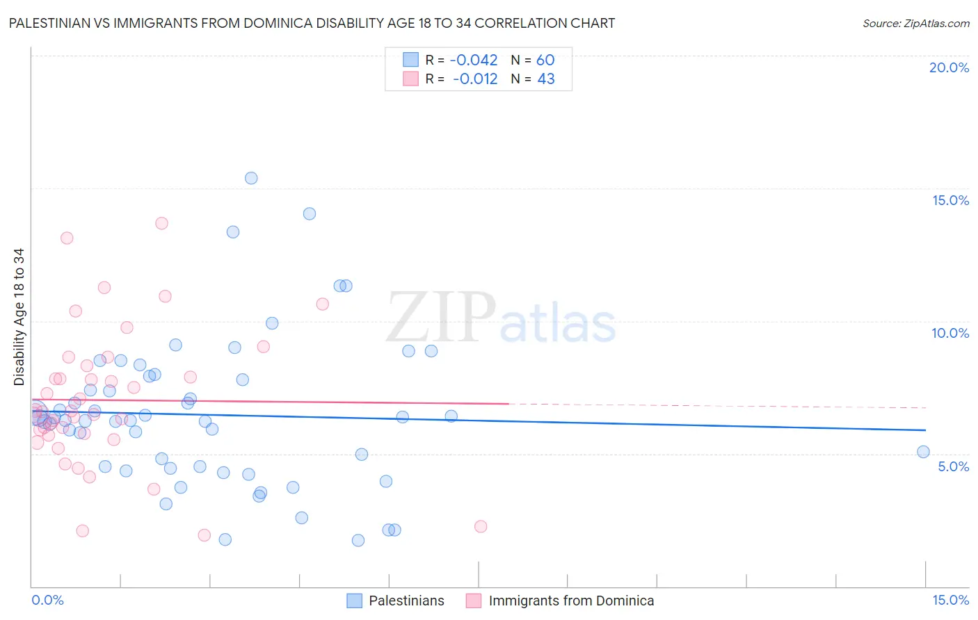 Palestinian vs Immigrants from Dominica Disability Age 18 to 34