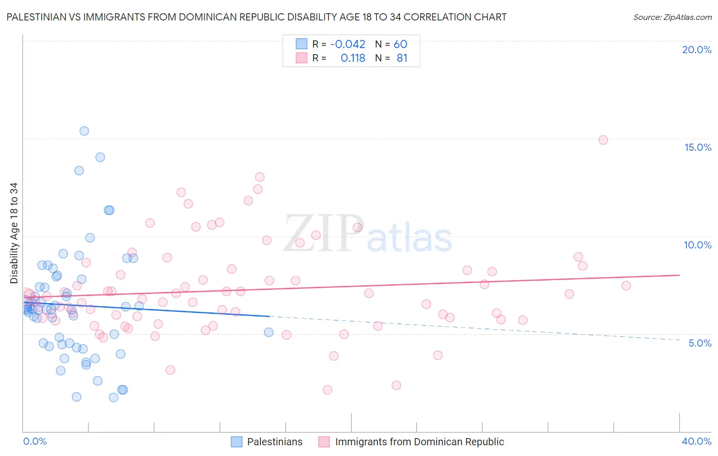 Palestinian vs Immigrants from Dominican Republic Disability Age 18 to 34