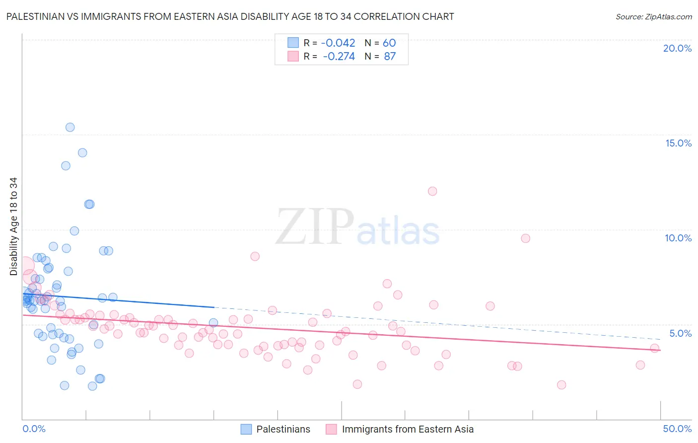 Palestinian vs Immigrants from Eastern Asia Disability Age 18 to 34
