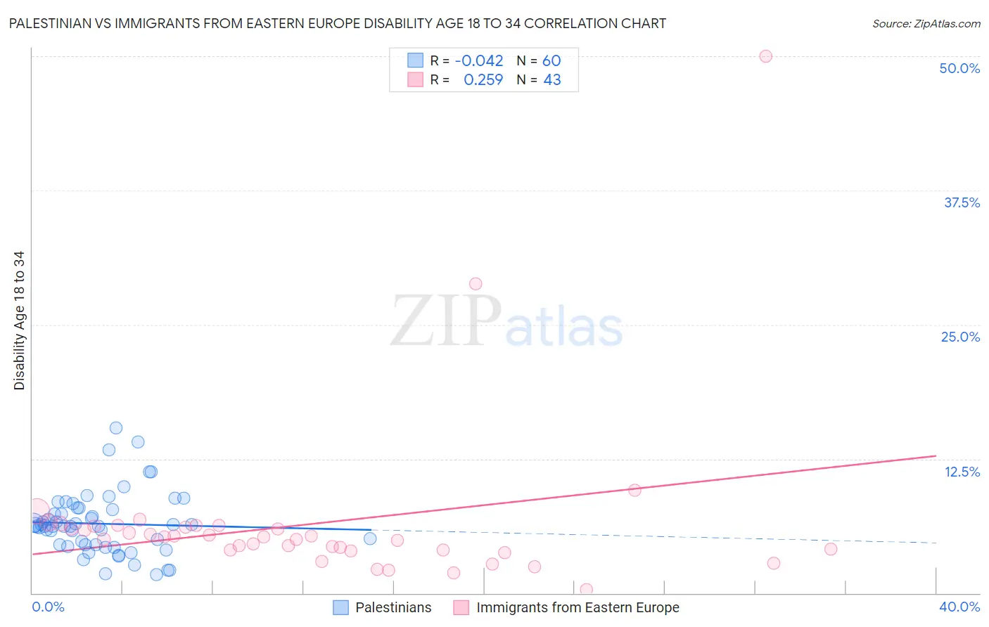 Palestinian vs Immigrants from Eastern Europe Disability Age 18 to 34