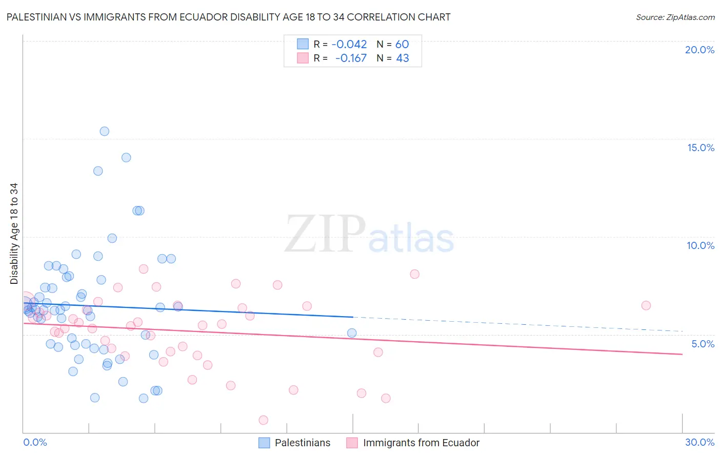 Palestinian vs Immigrants from Ecuador Disability Age 18 to 34