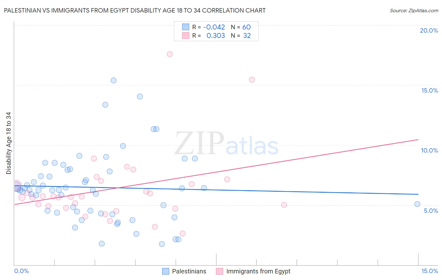 Palestinian vs Immigrants from Egypt Disability Age 18 to 34