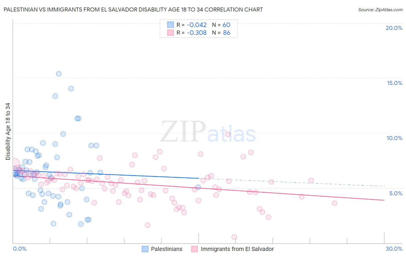 Palestinian vs Immigrants from El Salvador Disability Age 18 to 34