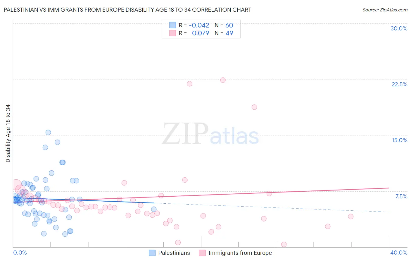 Palestinian vs Immigrants from Europe Disability Age 18 to 34