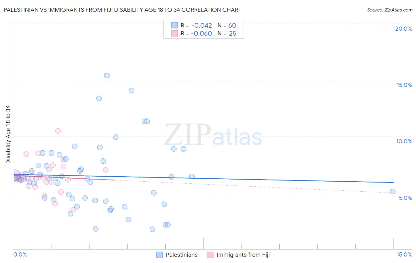 Palestinian vs Immigrants from Fiji Disability Age 18 to 34