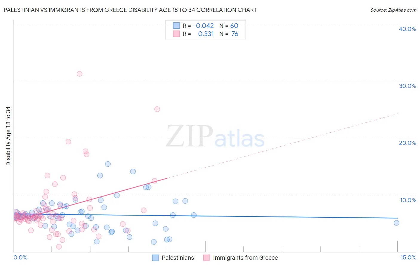 Palestinian vs Immigrants from Greece Disability Age 18 to 34