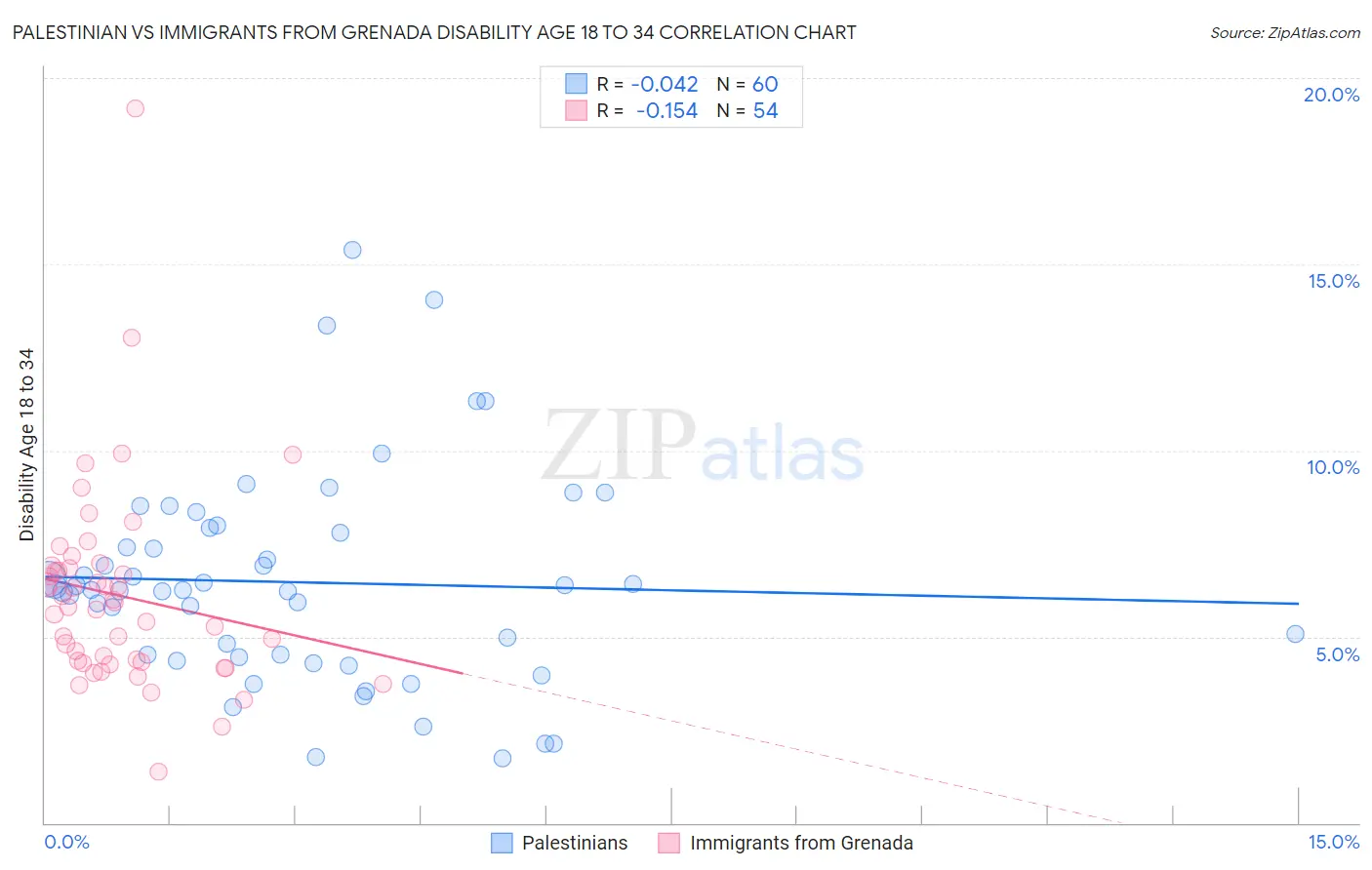 Palestinian vs Immigrants from Grenada Disability Age 18 to 34