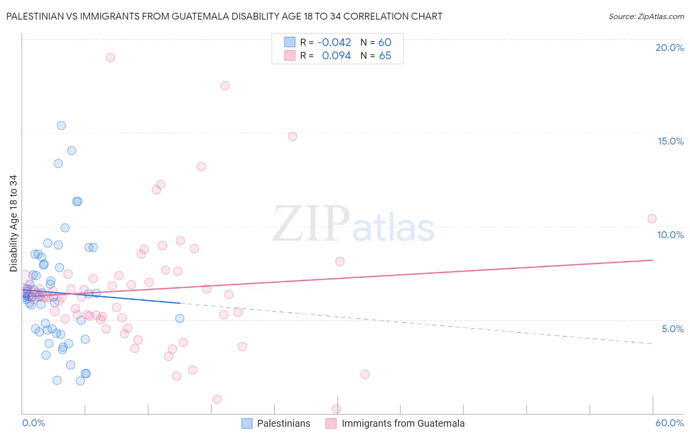 Palestinian vs Immigrants from Guatemala Disability Age 18 to 34