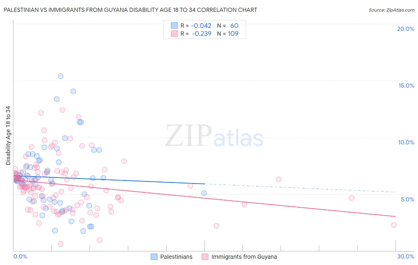 Palestinian vs Immigrants from Guyana Disability Age 18 to 34