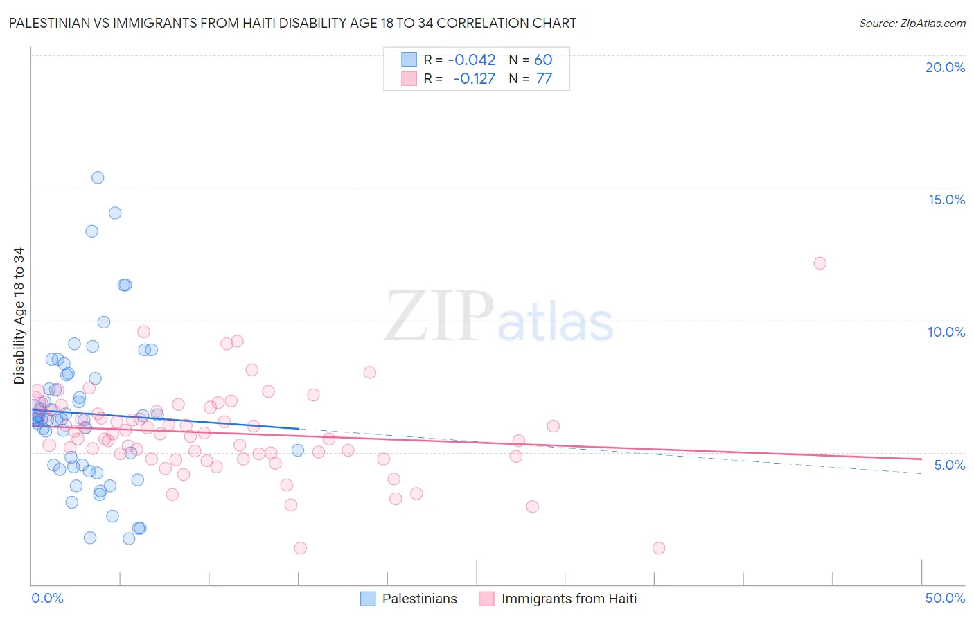 Palestinian vs Immigrants from Haiti Disability Age 18 to 34