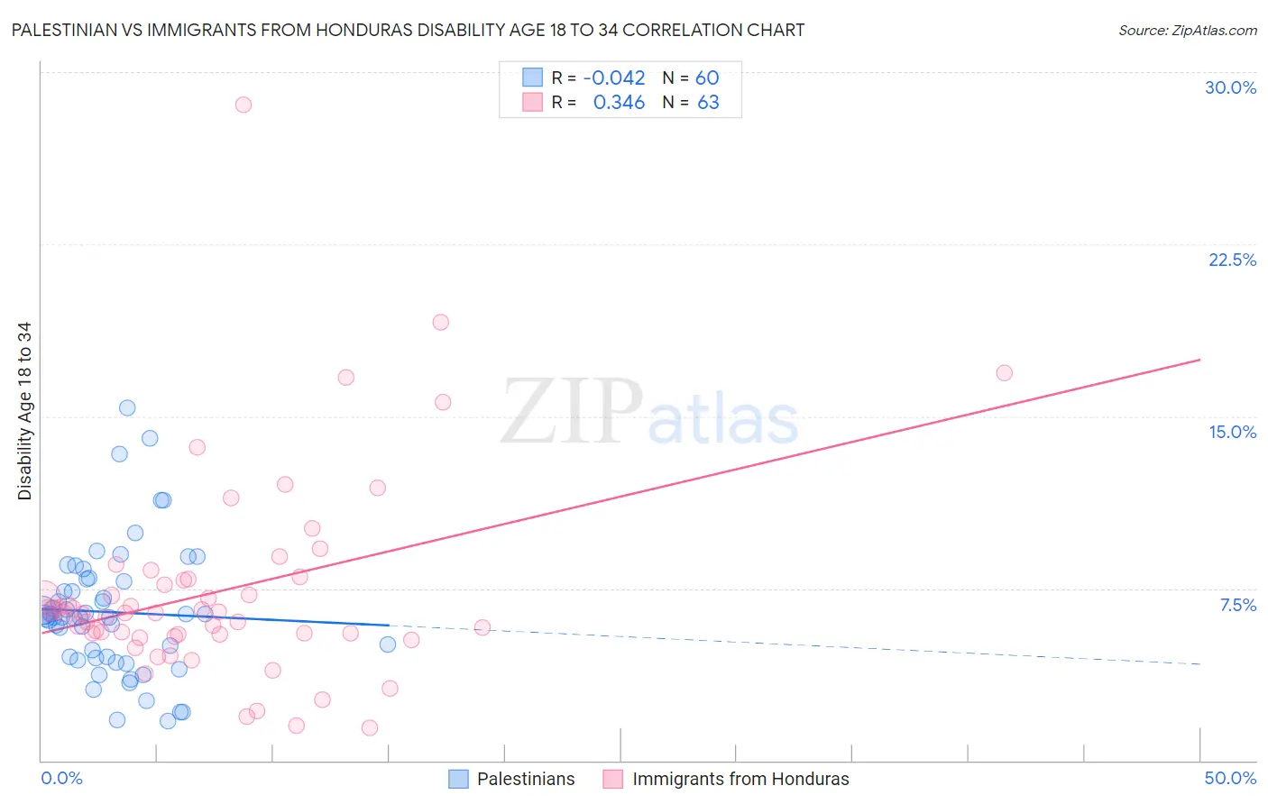 Palestinian vs Immigrants from Honduras Disability Age 18 to 34
