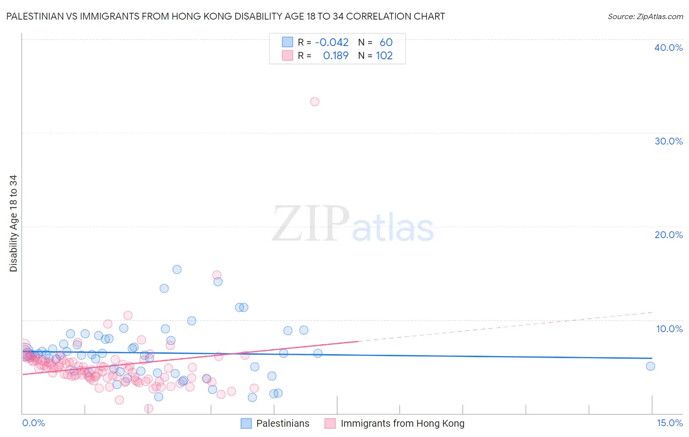 Palestinian vs Immigrants from Hong Kong Disability Age 18 to 34
