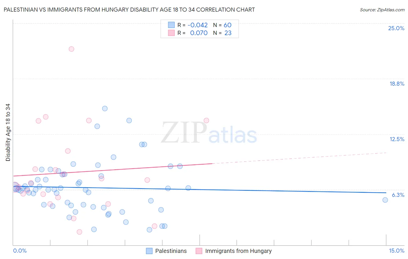 Palestinian vs Immigrants from Hungary Disability Age 18 to 34