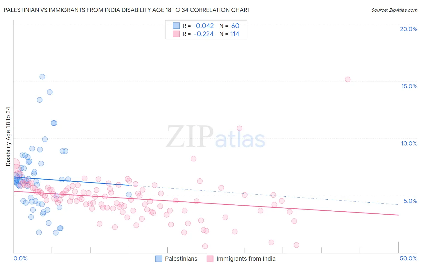 Palestinian vs Immigrants from India Disability Age 18 to 34