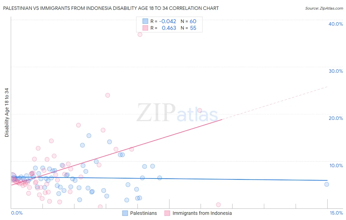 Palestinian vs Immigrants from Indonesia Disability Age 18 to 34