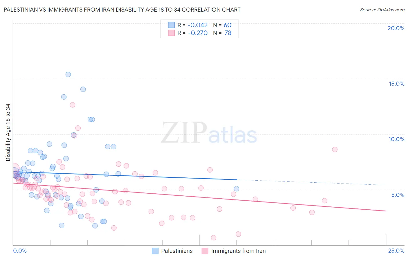 Palestinian vs Immigrants from Iran Disability Age 18 to 34